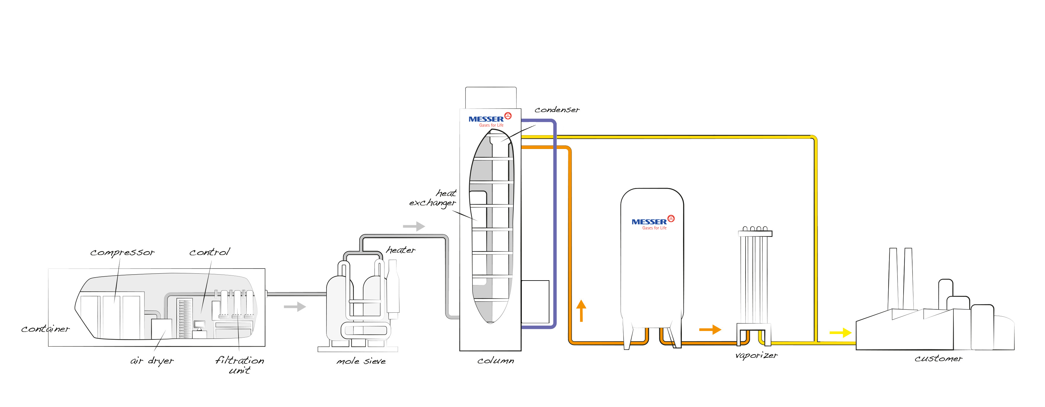 Diagram of a CryoGOX oxygen generator